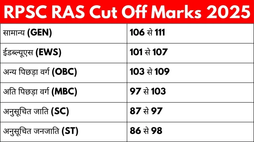 RPSC RAS Cut Off Marks 2025