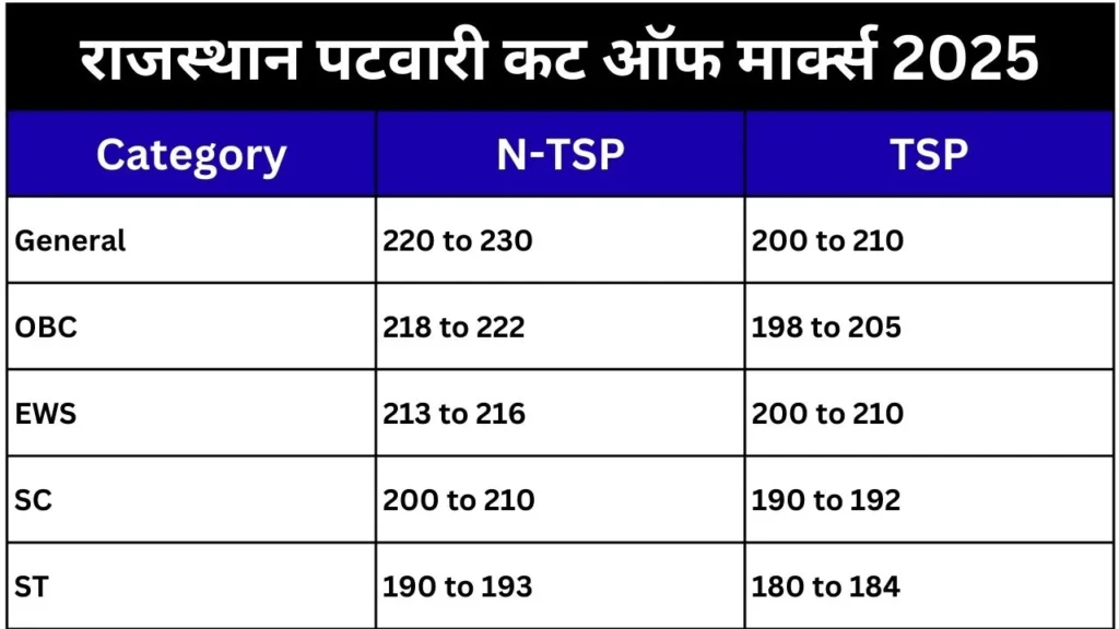 Rajasthan Patwari Cut Off Marks 2025 category wise cut off marks released